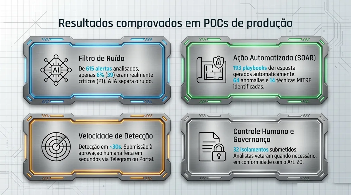 Resultados comprovados em POCs de produção: filtro de ruído, ação automatizada SOAR, velocidade de detecção e controle humano